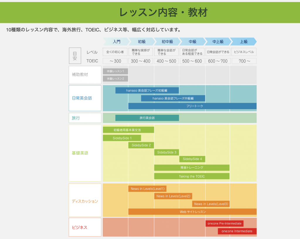 オンライン英会話hanaso教材