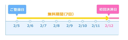 ネイティブキャンプ決済日